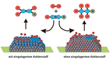 Kohlenstoff als Katalysator auf Palladiumschicht