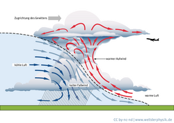 Eine Gewitterwolke reicht in große Höhen, ihre oberen Bereiche sind noch oberhalb der Flughöhe von Flugzeugen. Unter der Gewitterwolke sind zentral Regenschauer zu erwarten. Die große Höhe der Wolke ensteht durch schnell aufsteigende Luftmassen.