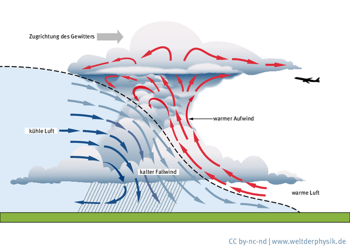 Wie ein Gewitter entsteht Eine Gewitterwolke reicht in große Höhen, ihre oberen Bereiche sind noch oberhalb der Flughöhe von Flugzeugen. Unter der Gewitterwolke sind zentral Regenschauer zu erwarten. Die große Höhe der Wolke ensteht durch schnell aufsteigende Luftmassen.