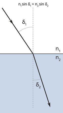 Die Grafik zeigt, wie ein Lichtstrahl abgelenkt wird, wenn er von einem Medium in ein anderes tritt.