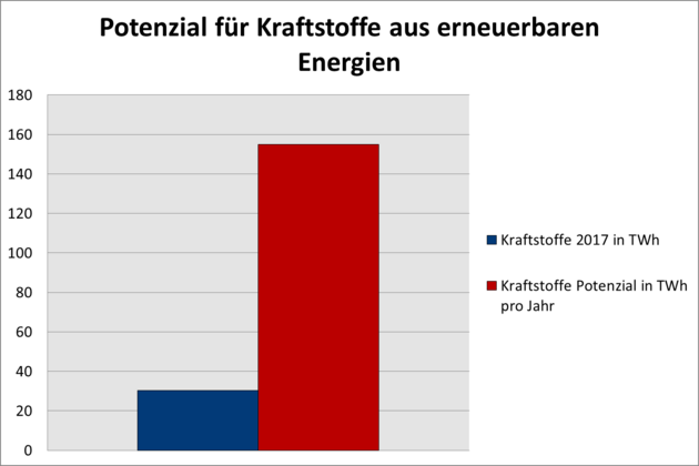 In dem Säulendiagramm wird der Bedarf an Bio-Treibstoffen mit dem geschätzten Potenzial dieser Energiequellen verglichen. Die Angaben sind in Terawattstunden gemacht.