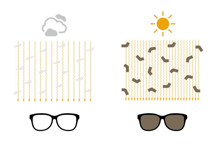 Einfärbung der Sonnenbrille Zwei Grafiken nebeinander; links: Licht angedeutet durch Pfeilen bewegen sich aus einem bewölkten Himmel Richtung Erde, zwischen den Strahlen hellgraue Molekülketten, im Vordergrund eine ungetönte Brille. Rechts bewegen sich die Strahlen aus einem sonnigen Himmel Richtung Erde, die Moleküle sind braun und die Brille im Vordergrund hat getönte Gläser
