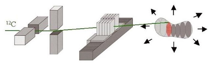 Korrigierende Bestrahlungstechnik bei bewegtem Zielvolumen Ein grüner Strahl von links nach rechts durchläuft zwei Paare von plattenförmigen magnetischen Ablenkern, das erste Paar links/rechts, das zweite Paar oben/unten; rechts ist als Ziel ein klumpenförmiger Tumor skizziert, darin vertikale Schnittebenen. Hinter den Ablenkern eine weitere Technik aus zwei Reihen ineinandergreifender Keile, die seitlich beweglich auf einer Schiene sitzen.
