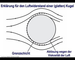 Grafik: Querschnitt einer Kugel, umgeben von Strömungspfeilen von links nach rechts. Gestrichelt ist eine Grenzschicht eingezeichnet: an der linken Kugelseite ist diese direkt an der Oberfläche, nach oben und unten etwas weiter von ihr entfernt. Der Punkt, wo sich die Strömung ablöst, ist auf etwa 1 und 5 Uhr eingezeichnet.