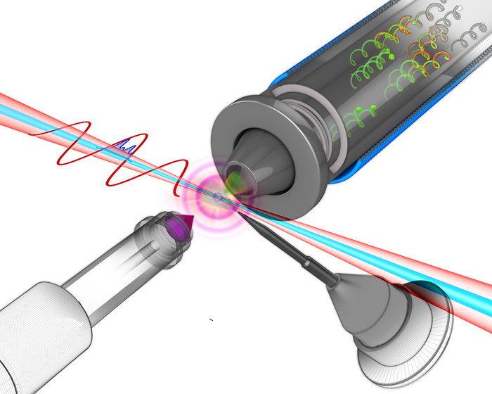 Der Röntgenblitz und der Laserpuls, als Welle dargestellt, laufen von links nach rechts durchs Bild und treffen auf Gasatome, die aus einer Spitzenquelle kommen. Ein spitzer Detektor misst die Energie der herauslösenden Elektronen.