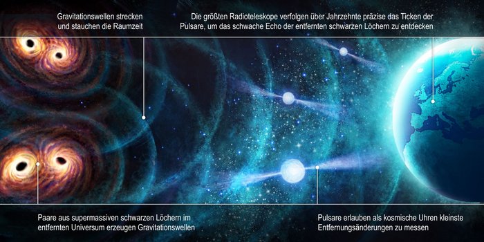 Pulsar Timing Grafik: Links mehrere Wirbel im All, von dem mehrere Wellen ausgehen; diese treffen auf helle Himmelskörper (Mitte), die die Wellen zu Strahlen bündeln und auf die Erde (rechts) weiterleiten