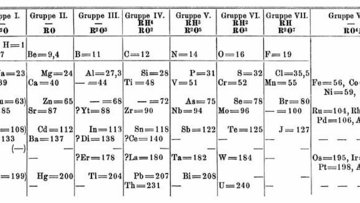 Periodensystem