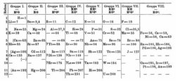 Ausschnitt aus einer Tabelle mit chemischen Elementkürzeln. Sie sind in 12 Reihen und 8 Gruppen angeordnet. Jedes Element ist mit ein bis zwei Buchstaben abgekürzt und mit einer Zahl versehen, für Aluminium zum Beispiel so: „Al=27,3“.