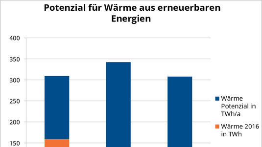 Säulendiagramm zum Potenzial erneuerbarer Energien für die Wärmeerzeugung.