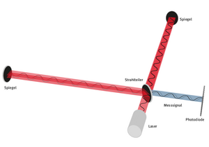 Strahlengang von Lasern in zwei senkrecht zueinander stehenden Armen eines Detektors durch wellenförmige Strahlen angedeutet, ebenso wie ein neues Wellenmuster, wenn die wieder aufeinander treffen.