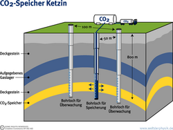 Kohlendioxid in den Untergrund