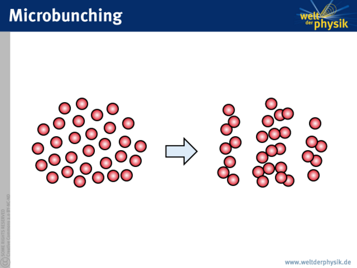 Microbunching