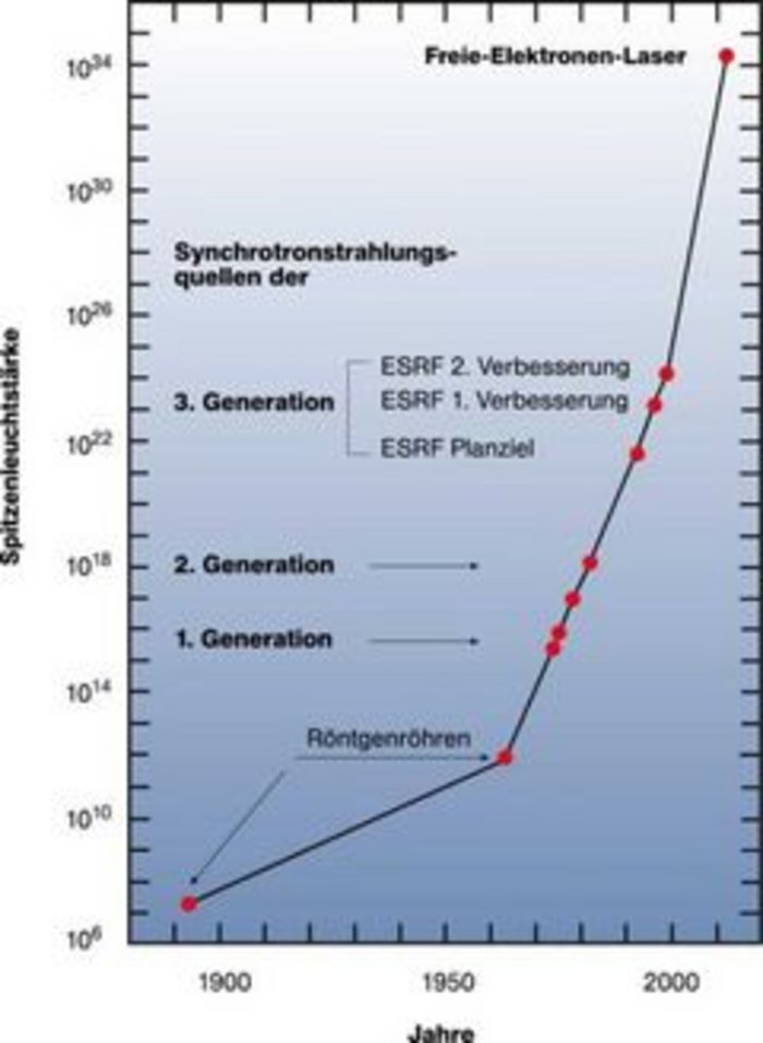 Diagramm, in dem nach oben die Spitzenleuchtstärke von Röntgenstrahlungsquellen aufgetragen ist, nach rechts die Jahre seit 1880. Die Kurve beginnt links unten kurz nach 1890 mit den ersten Röntgenröhren und steigt dann mit den Synchrotronstrahlungsquellen der 1., 2. und 3. Generation rasant an. Ganz oben rechts liegt die Spitzenleuchtstärke der modernen Freie-Elektronen-Laser, die alle anderen Anlagen um mehrere Größenordnungen übertriffen.