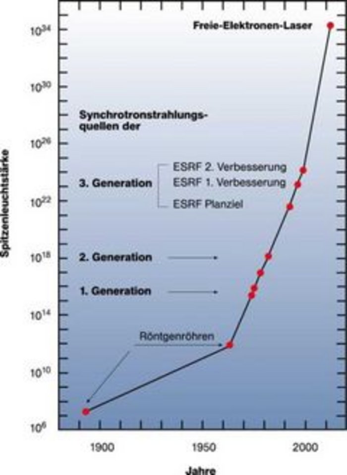 Die Entwicklung der Quellen für Röntgenstrahlung Diagramm, in dem nach oben die Spitzenleuchtstärke von Röntgenstrahlungsquellen aufgetragen ist, nach rechts die Jahre seit 1880. Die Kurve beginnt links unten kurz nach 1890 mit den ersten Röntgenröhren und steigt dann mit den Synchrotronstrahlungsquellen der 1., 2. und 3. Generation rasant an. Ganz oben rechts liegt die Spitzenleuchtstärke der modernen Freie-Elektronen-Laser, die alle anderen Anlagen um mehrere Größenordnungen übertriffen.