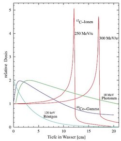 Grafik; die relative Tiefendosis von fünf  Bestrahlungsarten (Maximalwert fünf) ist gegen die Eindringtiefe pro Zentimeter Wasser (Maximalwert zwanzig) aufgetragen. Die blaue Kurve für Röntgenbestrahlung von 120 keV beginnt beim relativen Wert 2 und fällt quasi logarithmisch gegen 0, während die Wassertiefe 20 erreicht. Die violette Kurve für Cobalt-60-Gamma-Bestrahlung und die grüne für Photonenbestrahlung mit 18 MeV beginnen beide beim relativen Dosiswert 1, erreichen ihr Maximum bereits zwischen 1 und 3 Zentimeter Tiefe und fallen dann langsam ab; die grüne Kurve flacher bis auf Dosis 1, die violette Kurve etwas steiler bis auf 0,5.  Zwei weitere Kurven zeigen die Bestrahlung mit Kohlenstoff12-Ionen unterschiedlicher Energie, beide beginnen flach beim Dosiswert 1 und steigen erst zwischen 10 und 20 Zentimeter Wassertiefe steil an, um direkt wieder gegen 0 abzufallen; die rote Kurve für Kohlenstoffionen mit 250 MeV/u erreicht ihren Peak bei 12 cm Tiefe, die altrosa Kurve für 300 MeV/u bei rund 17 cm Tiefe.