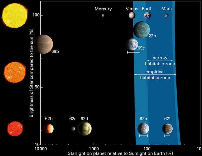 Planetenvergleich Das Diagramm zeigt die Größe der Planeten und wie viel Energie die Planeten von ihrem Stern erhalten im Vergleich.