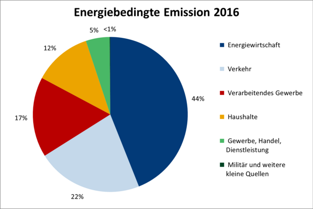 In der Abbildung ist ein Kreisdiagramm abgebildet, das die Menge an ausgestoßenem Kohlendioxid zeigt. Es wird dargestellt, für welchen Anteil am Ausstoß die verschiedenen Energiesektoren verantwortlich sind.