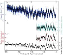 Auf der Grafik ist die Entwicklung der mittleren Oberflächentemperatur der Erde über die vergangenen zwei Millionen Jahre dargestellt.