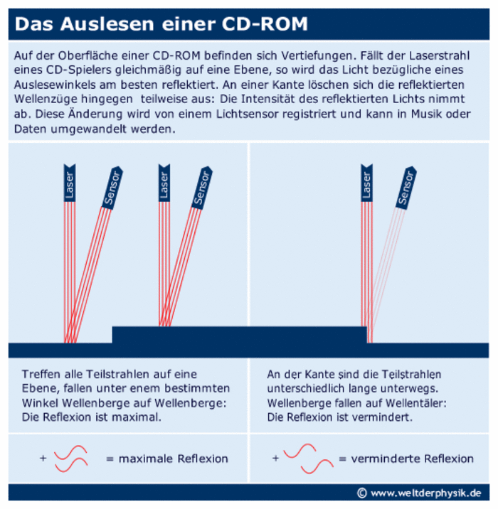 Das Auslesen einer CD Auf der Oberfläche einer CD-ROM befinden sich Vertiefungen. Fällt der Laserstrahl eines CD-Spielers gleichmäßig auf eine Ebene, so wird das Licht bezügliche eines Auslesewinkels am besten reflektiert. An einer Kante löschen sich die reflektierten Wellenzüge hingegen teilweise aus: Die Intensität des reflektierten Lichts nimmt ab. Diese Änderung wird von einem Lichtsensor registriert und kann in Musik oder Daten umgewandelt werden. Treffen alle Teilstrahlen auf eine Ebene, fallen unter einem bestimmten Winkel Wellenberge auf Wellenberge: Die Reflexion ist maximal. An der Kante sind die Teilstrahlen unterschiedlich lange unterwegs. Wellenberge fallen auf Wellentäler: Die Reflexion ist vermindert.