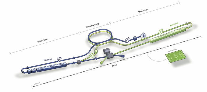 Linearbeschleuniger ILC Schematische Darstellung des Linearbeschleunigers, auf der eingezeichnet ist, wie die Teilchen durch den Beschleuniger geleitet werden.