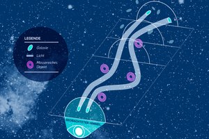 Die Abbildung zeigt den Gravitationslinseneffekt. Am oberen Bildrand sind elliptische Galaxien dargestellt, deren Licht bis an den unteren Bildrand verläuft. Dort treffen sie auf einen Ausschnitt des beobachteten Himmels. Auf seinem Weg kommt das Licht an massereichen Objekten vorbei, die als kleine Kreise dargestellt sind. An diesen Kreisen wird der Weg des Lichts gebogen.