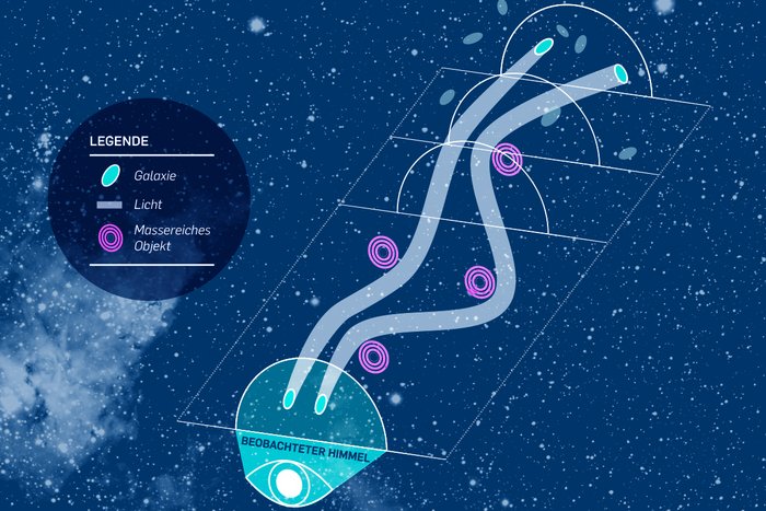 Gravitationslinseneffekt Die Abbildung zeigt den Gravitationslinseneffekt. Am oberen Bildrand sind elliptische Galaxien dargestellt, deren Licht bis an den unteren Bildrand verläuft. Dort treffen sie auf einen Ausschnitt des beobachteten Himmels. Auf seinem Weg kommt das Licht an massereichen Objekten vorbei, die als kleine Kreise dargestellt sind. An diesen Kreisen wird der Weg des Lichts gebogen.