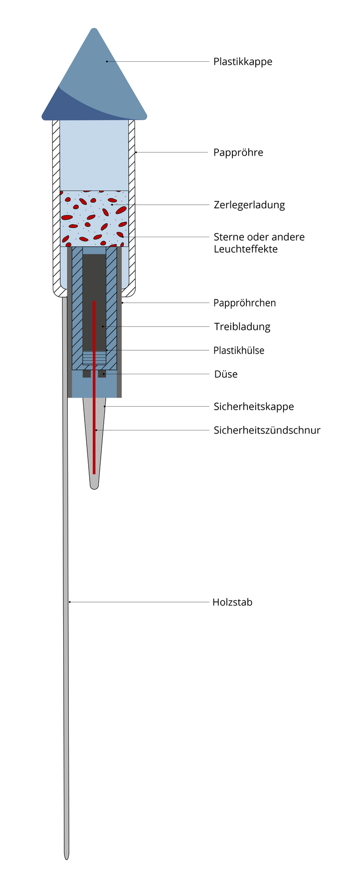 Im Kopf einer Feuerwerksrakete befindet sich die Zerlegerladung sowie die Leuchteffekte wie etwa Sterne innerhalb einer Pappröhre. Darunter ist die Treibladung in einem weiteren Pappröhrchen enthalten und mit einer Sicherheitszündschnur nach außen verbunden. Eine Sicherheitskappe umhüllt sie. Die Rakete ist an einem Holzstab befestigt.