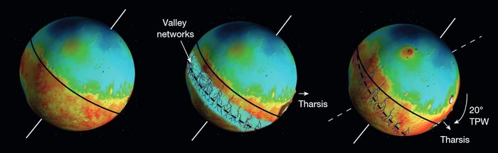 Links: Mars vor Entstehung der Tharsis-Region, die Südhalbkugel ist gebirgig, die Nordhalbkugel eben. Mitte: Markiert ist die entstehende Tharsis-Region, sowie die Lage der Flusstäler. Rechts: Die Roitatiosnachse ist gekippt, die Tharsis-Region liegt nun am Äquator.
