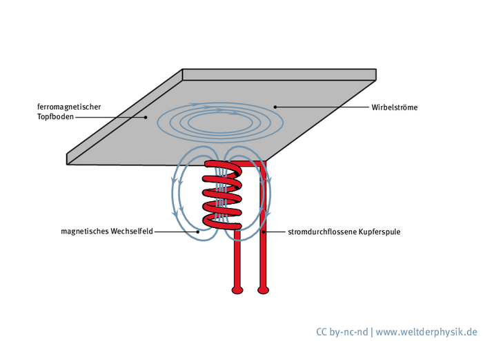 Elektromagnetische Induktion Illustration: Die Spule ist als spiralförmiges Gebilde dargestellt, das von geschlossenen Feldlinien umgeben wird. Darüber befindet sich eine Platte, in der kreisförmige Linien eingezeichnet sind - die Wirbelströme.