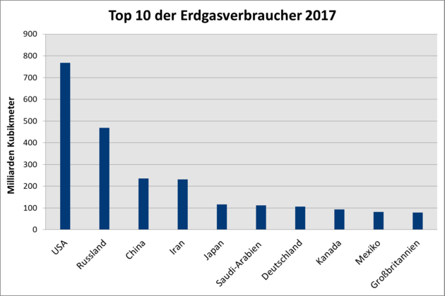 In der Grafik sind die zehn größten Erdgasverbraucher in einem Säulendiagramm gegenüber gestellt. Die beiden größten Verbraucher sind die USA und Russland.