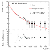 Die am ATLAS-Experiment gemessene Photon-Verteilung, aufgetragen sind im Diagramm waagerecht die Energie in Gigaelektronenvolt und senkrecht die Anzahl der Ereignisse. Bei 750&nbsp;Gigaelektronenvolt sieht man den kleinen Ausreisser. Das ist das Signal, das Teilchenphysiker derzeit so intensiv zu interpretieren versuchen.