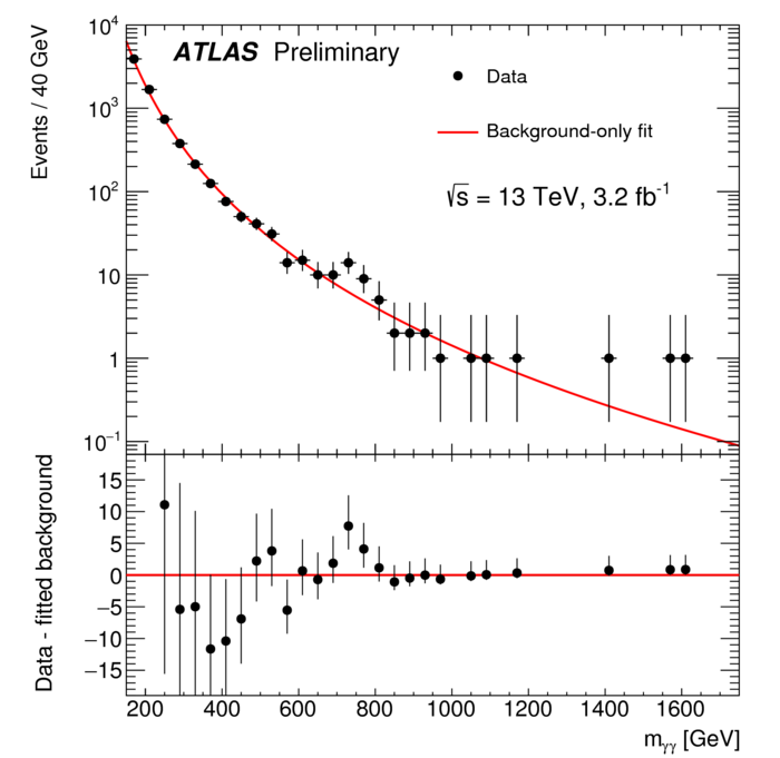 Die am ATLAS-Experiment gemessene Photon-Verteilung, aufgetragen sind im Diagramm waagerecht die Energie in Gigaelektronenvolt und senkrecht die Anzahl der Ereignisse. Bei 750&nbsp;Gigaelektronenvolt sieht man den kleinen Ausreisser. Das ist das Signal, das Teilchenphysiker derzeit so intensiv zu interpretieren versuchen.