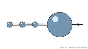 Drei kleine Kügelchen befinden sich hinter einer größeren Kugel. In der schematischen Zeichnungen sind sie durch eine Feder verbunden, die verdeutlich, dass die Kugeln periodische Bewegungen ausführen können.