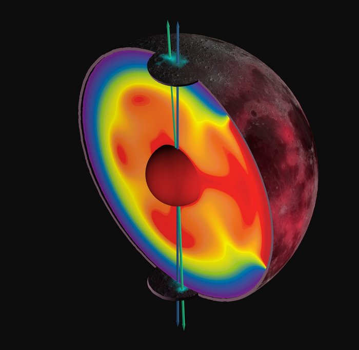 Schnitt durch den Mond zeigt nach rechts aufsteigendes Magma, weiterhin eingetragen die alte und die neue Rotationsachse.