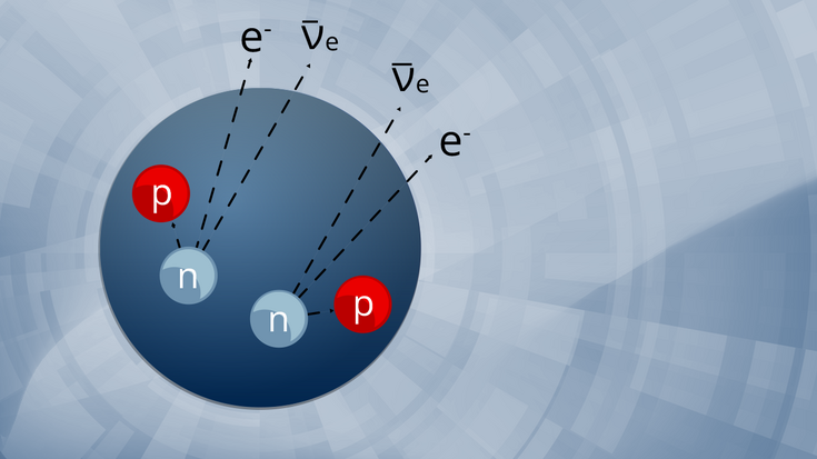 Doppelter Betazerfall | Bildquelle: Welt der Physik Die Grafik zeigt einen Kreis. In dem Kreis befinden sich vier weitere Kreise von denen Pfeile wegführen.
