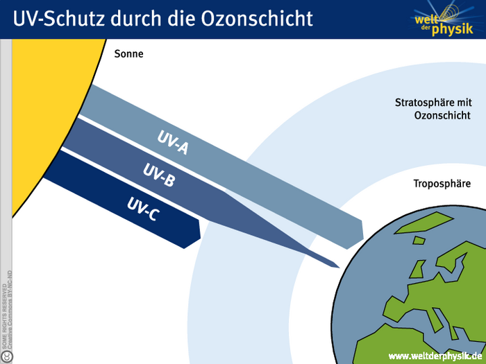 UV-Schutz durch die Ozonschicht Von der Sonne gelangt UV-A-, UV-B- und UV-C-Strahlung zur Erde. Die kurzwellige und somit energiereiche UV-C-Strahlung kann nicht durch die Troposphäre gelangen, in der auch die Ozonschicht liegt. Die längerwellige UV-B-Strahlung wird durch die Troposphäre und die darunter liegende Atmosphäre stark geschwächt, ein Teil gelangt aber noch zur Erdoberfläche. Das langwellige UV-A kann Troposphäre und Atmosphäre fast ungehindert durchqueren.