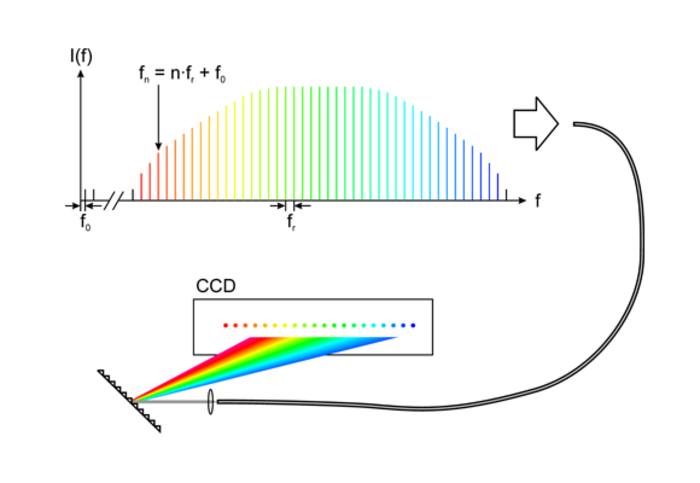 Spektrum eines Frequenzkamms Aufgetragen in ein Koordinatensystem sind die verschieden farbig dargestellten Frequenzen des Frequenzkamms, die immer den gleichen Abstand zueinander haben. Das Licht des Frequenzkamms trifft dann auf einen Spektographen, das als Gitter dargestellt ist. Das kammartige Spektrum erscheint dahinter als Reihe von weißen Punkten.