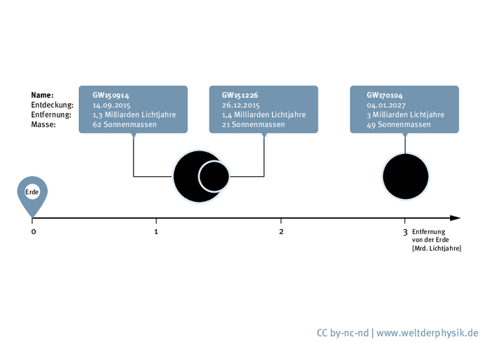 Bisher gemessene Gravitationswellensignale Die Grafik zeigt die bisher gemessenen Gravitationswellensignale.