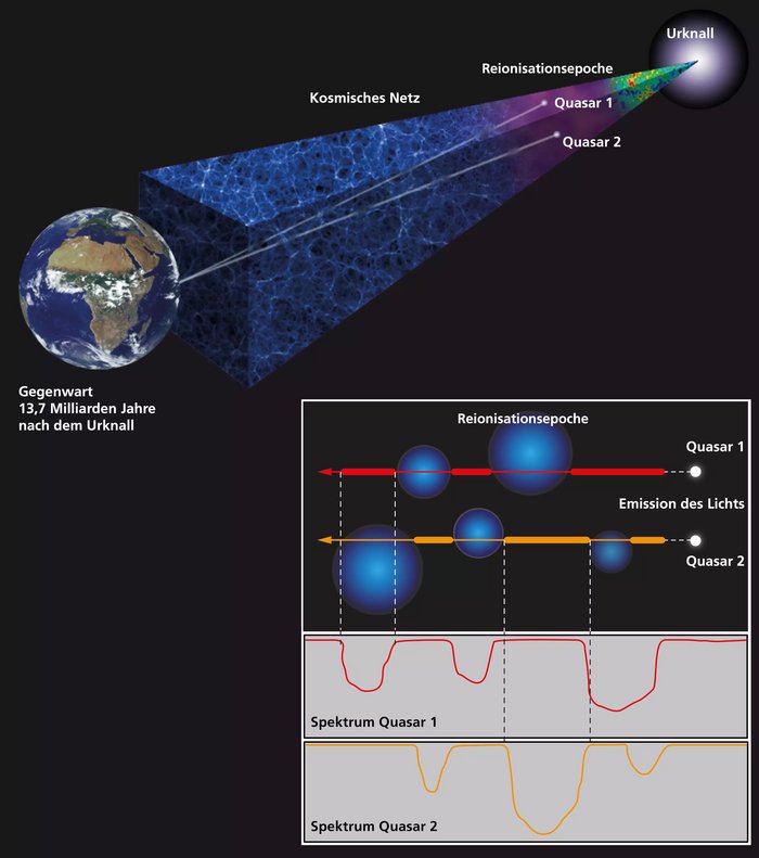 Licht eines Quasars Grafik: Im Vordergrund die Erde, von der aus ein netzartiger Kanal bis zu einer Fläche reicht, die als "Urknall" überschrieben ist; in diesem Kanal befinden sich zwei weiße Punkte, die als "Quasare" bezeichnet werden, von denen ausgehend Strahlen zur Erde reichen. In einem separaten Feld ist das Lichtspektrum dieser Quasare dargestellt.