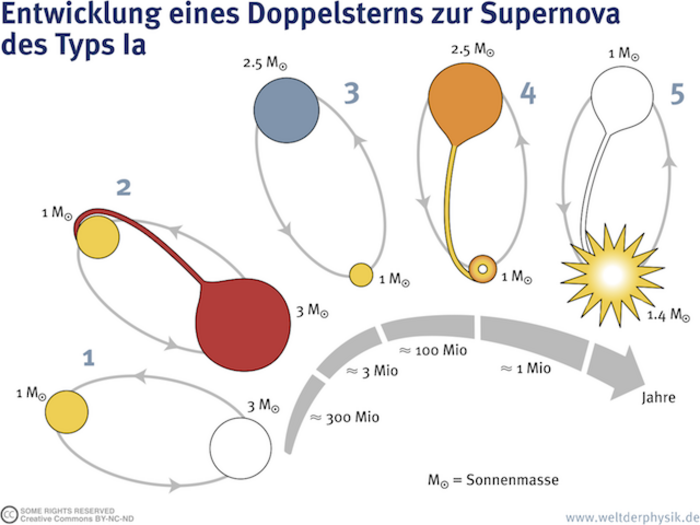 Entwicklung eines Doppelsternsystems zur Supernova Ia In der Skizze werden die im Text beschriebenen Phasen grafisch dargestellt.