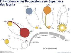 In der Skizze werden die im Text beschriebenen Phasen grafisch dargestellt.