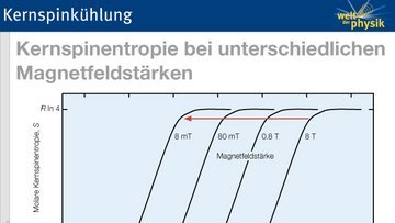 Magnetisierung