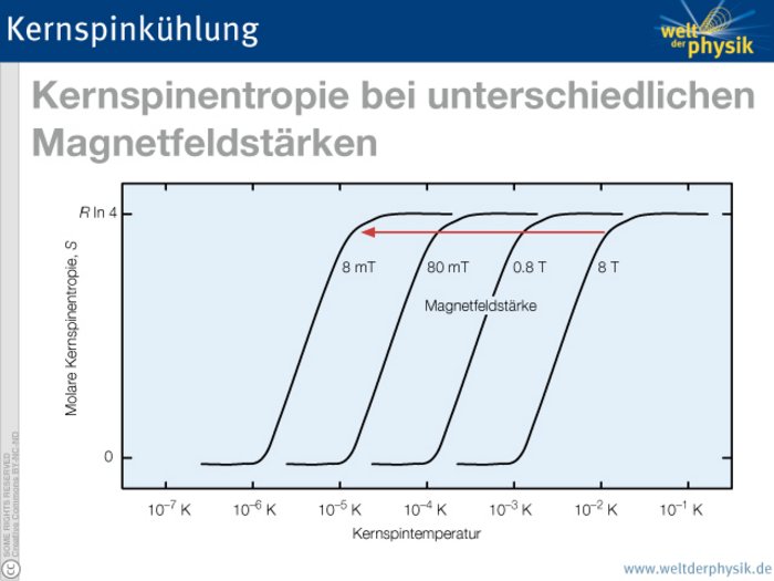 Kernspinkühlung Kernspinkühlung. Das Prinzip ist im zugehörigen Artikel erklärt.