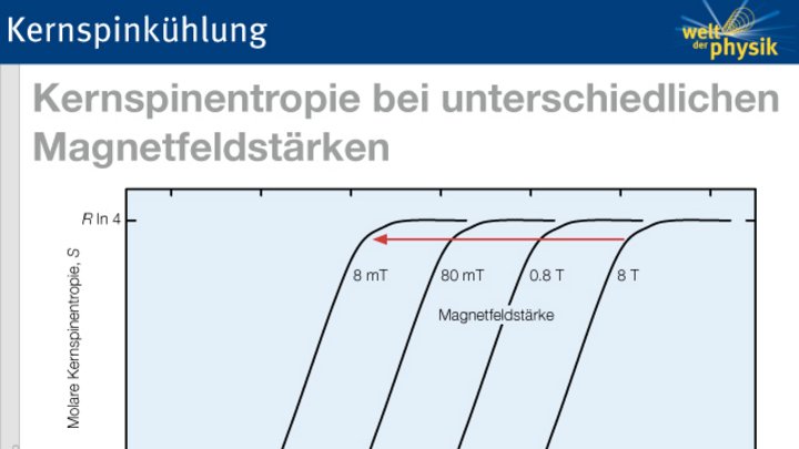 Magnetisierung