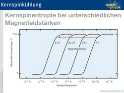 Kernspinkühlung. Das Prinzip ist im zugehörigen Artikel erklärt.