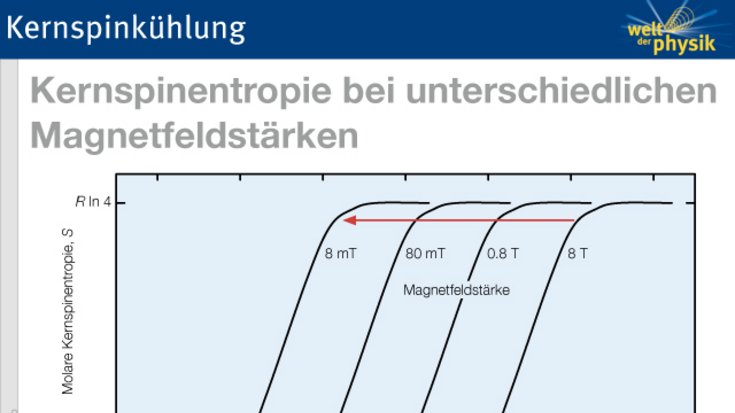 Magnetisierung