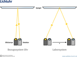 Eine Anordnung aus einer Blitzlampe, einem Detektor und einem Spiegel ist vergleichend nebeneinander für verschiedene Bezugssysteme dargestellt. Blitzlampe und Detektor befinden sich unten, nebeneinander. Der Spiegel bildet die obere Grenze der Anordnung. Im linken Bezugssystem, dem der Uhr, bewegt sich nichts. Die Blitzlampe gibt einen Lichtstrahl senkrecht nach oben ab, der senkrecht nach unten zum Detektor reflektiert wird. Im rechten Bezugssystem, dem des Labors, bewegt sich die ganze Anordnung. Deshalb sind Blitzlampe und Detektor zwei Mal dargestellt, einmal zum Zeitpunkt des Blitzes und einmal zum Zeitpunkt der Detektion. Zwischen den Positionen stellt ein waagrechter Pfeil die Bewegung dar. Er ist mit dem Buchstabe v für Geschwindigkeit beschriftet. Der Lichtstrahl läuft hier von der Blitzlampe nach rechts oben zum Spiegel und wird von diesem nach rechts unten zum Detektor reflektiert.