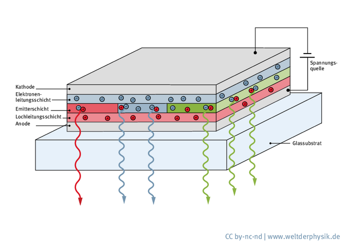 Die Grafik zeigt den schematischen Aufbau einer OLED. Zwischen Kathode und Anode liegt eine relativ kleine Spannung an, die dazu führt, dass sich Elektronen und positive Ladungsträger in der Emitterschicht treffen. Beim Aufeinandertreffen der beiden Ladungsträger werden die darin enthaltenen Farbstoffmoleküle zum Leuchten angeregt. Das Licht durchdring anschließend das Glassubstrat und das OLED leuchtet.