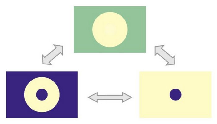 Schema Kontrastvariation: Durch den Ersatz von H durch D können&nbsp;funktionelle Einheiten&nbsp;gegenüber dem Lösungsmittel hervorgehoben oder unterdrückt werden. Im ersten Bild ist ein gefüllter gelber Kreis auf grünem Grund zu sehen, im zweiten ein gefüllter gelber Kreis mit blauem Zentrum auf blauem Grund und im dritten nur das blaue Zentrum auf gelbem Grund.