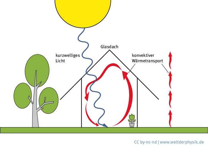 Auf der Illustration führt eine stilisierte Welle von der Sonne, dargestellt als kreisrunde Scheibe, in das Glashaus. Hier wird der konvektive Wärmetransport durch drei Pfeile dargestellt, die einen Kreis formen. Außerhalb des Hauses sind die gleichen Pfeile abgebildet, formen hier aber eine Gerade, die gen Himmel zeigt.